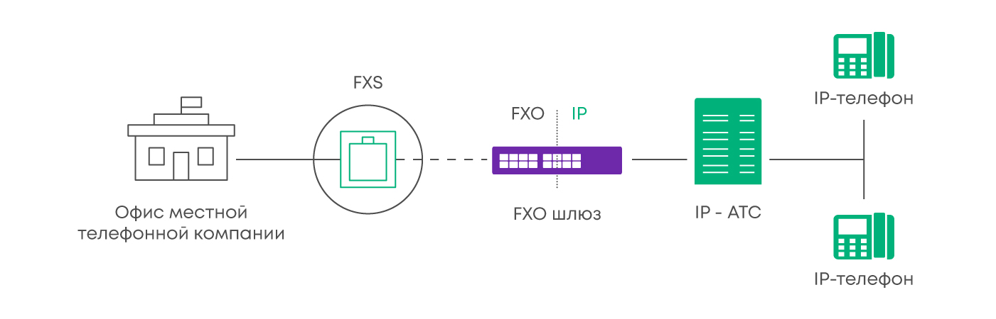 VoIP-шлюзы - купить абонентские VoIP-шлюзы, низкие цены голосовых SIP ...